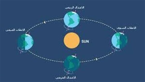 علل السبب الرئيسي في حدوث الفصول الأربعة